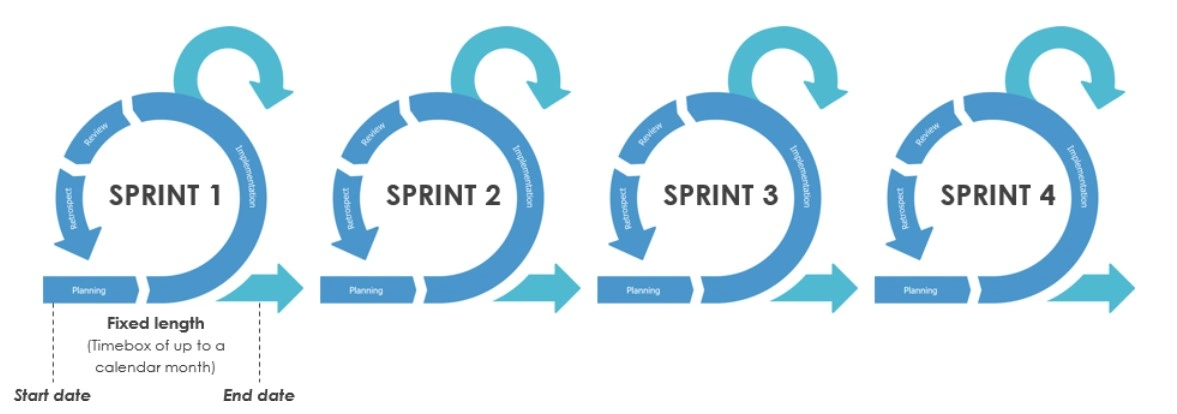 planowanie sprintu, Jak zaplanować Sprint